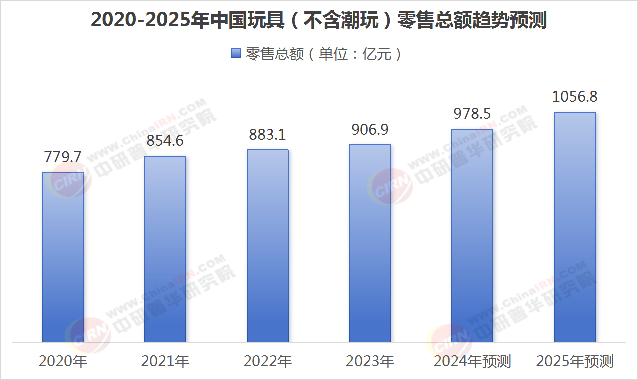 业现状与发展趋势分析新葡京网上赌场玩具行
